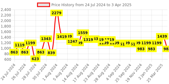 myntra.com ALL TABS OPEN Textured Open Toe Flats all tabs open Price History Graph from 24 Jul 2024 to 3 Apr 2025