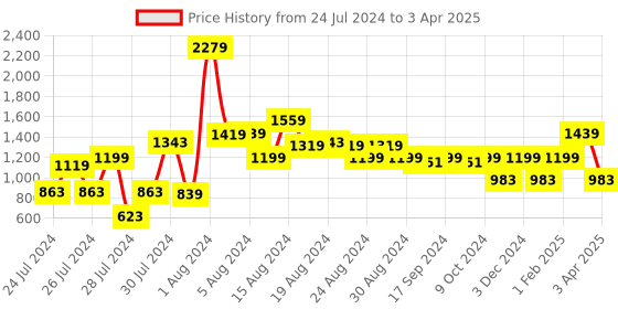 myntra.com ALL TABS OPEN Textured Open Toe Flats all tabs open Price History Graph from 24 Jul 2024 to 3 Apr 2025