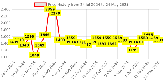 myntra.com ALL TABS OPEN Textured Open Toe Party Wedge Heels all tabs open Price History Graph from 24 Jul 2024 to 24 May 2025