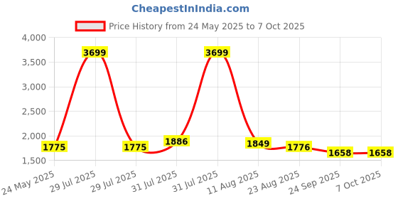 myntra.com ALL TABS OPEN Textured Party Block Sandals all tabs open Price History Graph from 24 May 2025 to 5 Oct 2025