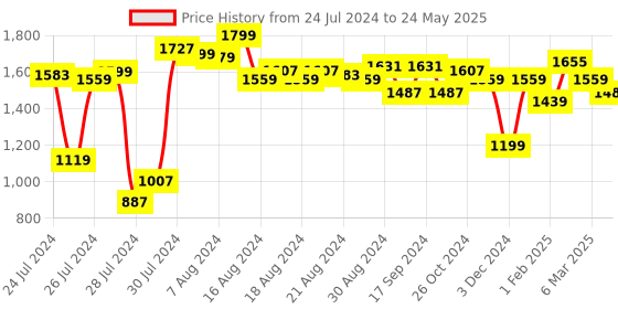 myntra.com ALL TABS OPEN Textured Peep Toes Party Block Heels all tabs open Price History Graph from 24 Jul 2024 to 24 May 2025