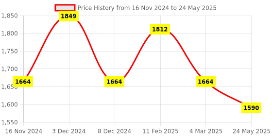 myntra.com ALL TABS OPEN Textured PU Kitten Mules all tabs open Price History Graph from 16 Nov 2024 to 24 May 2025