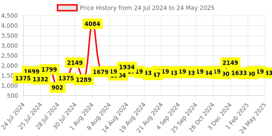 myntra.com ALL TABS OPEN Textured PU Party Block Mules with Bows all tabs open Price History Graph from 24 Jul 2024 to 24 May 2025