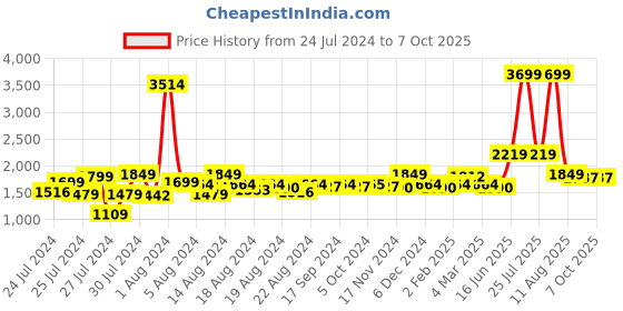 myntra.com ALL TABS OPEN Textured Stiletto Pumps all tabs open Price History Graph from 24 Jul 2024 to 6 Oct 2025