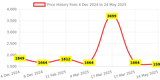 myntra.com ALL TABS OPEN Textured Wedge Sandals all tabs open Price History Graph from 4 Dec 2024 to 24 May 2025