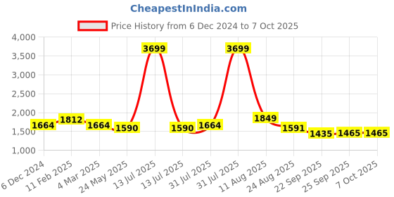 myntra.com ALL TABS OPEN Wedge Sandals all tabs open Price History Graph from 6 Dec 2024 to 7 Oct 2025