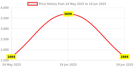 myntra.com ALL TABS OPEN Women Block Mules with Buckles all tabs open Price History Graph from 24 May 2025 to 19 Jun 2025