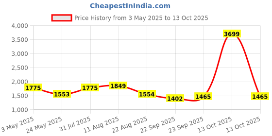 myntra.com ALL TABS OPEN Women Block Sandals all tabs open Price History Graph from 3 May 2025 to 13 Oct 2025