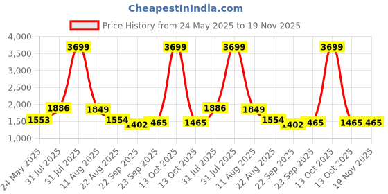 myntra.com ALL TABS OPEN Women Embellished PU Wedge Sandals with Buckles all tabs open Price History Graph from 24 May 2025 to 18 Nov 2025