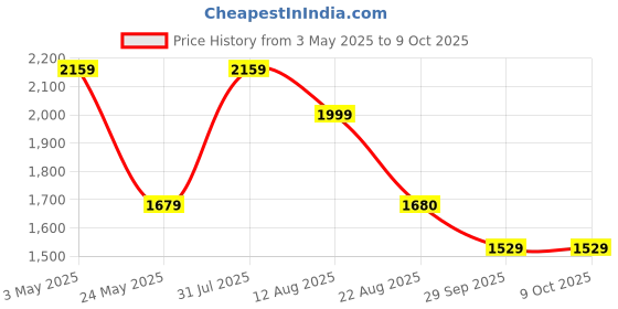 myntra.com ALL TABS OPEN Women Open Toe Block Heel Sandals all tabs open Price History Graph from 3 May 2025 to 8 Oct 2025