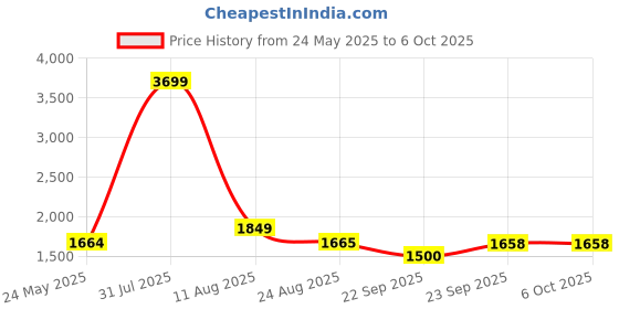 myntra.com ALL TABS OPEN Women Open Toe Block Heels Sandals all tabs open Price History Graph from 24 May 2025 to 5 Oct 2025