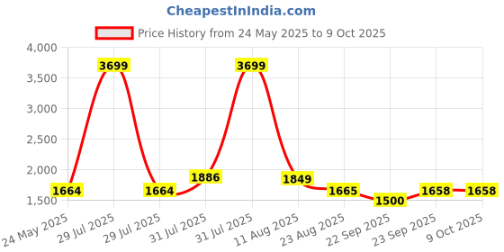 myntra.com ALL TABS OPEN Women Open Toe Wedge Heels Sandals all tabs open Price History Graph from 24 May 2025 to 8 Oct 2025