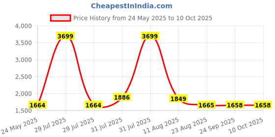 myntra.com ALL TABS OPEN Women Party Block Heel Sandals all tabs open Price History Graph from 24 May 2025 to 10 Oct 2025