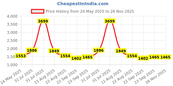 myntra.com ALL TABS OPEN Women PU Party Wedge Mules all tabs open Price History Graph from 24 May 2025 to 25 Nov 2025
