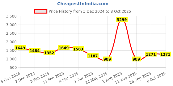 myntra.com ALL TABS OPEN Women PU Platform Gladiators all tabs open Price History Graph from 3 Dec 2024 to 8 Oct 2025