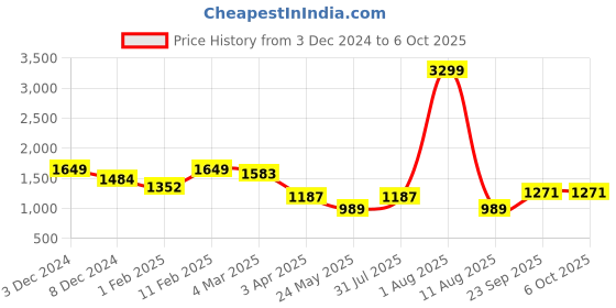 myntra.com ALL TABS OPEN Women PU Platform Gladiators with Tassels all tabs open Price History Graph from 3 Dec 2024 to 5 Oct 2025