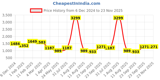 myntra.com ALL TABS OPEN Women PU Platform Sandals with Buckles all tabs open Price History Graph from 6 Dec 2024 to 23 Nov 2025