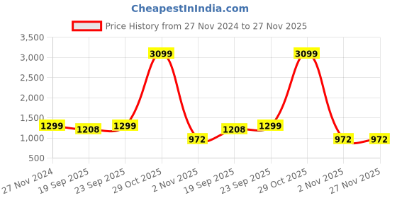 myntra.com ALL WAYS YOU Abstract Printed Puff Sleeves Tiered Fit & Flare Maxi Dress all ways you Price History Graph from 27 Nov 2024 to 27 Nov 2025