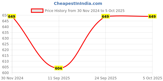 myntra.com ALL WAYS YOU Abstract Printed Strapless Fit & Flare Midi Dress all ways you Price History Graph from 30 Nov 2024 to 4 Oct 2025