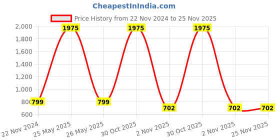 myntra.com all ways you ALL WAYS YO Striped Culottes Jumpsuit with Ruffles all ways you Price History Graph from 22 Nov 2024 to 24 Nov 2025