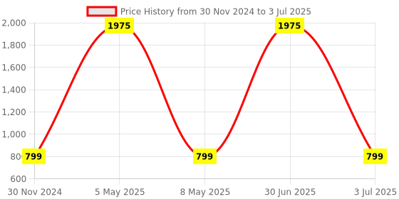 myntra.com ALL WAYS YOU Basic Jumpsuit with Ruffles all ways you Price History Graph from 30 Nov 2024 to 3 Jul 2025