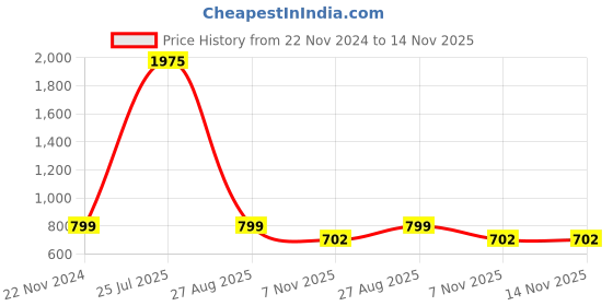 myntra.com ALL WAYS YOU Boat Neck Basic With Waist Tie-Ups all ways you Price History Graph from 22 Nov 2024 to 13 Nov 2025