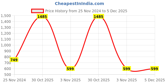 myntra.com ALL WAYS YOU Chevron Georgette Tiered Skirt all ways you Price History Graph from 25 Nov 2024 to 5 Dec 2025