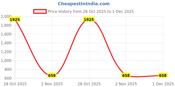 myntra.com ALL WAYS YOU Crepe Fit & Flare Dress all ways you Price History Graph from 28 Oct 2025 to 1 Dec 2025