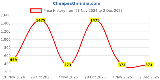 myntra.com ALL WAYS YOU Crepe Top all ways you Price History Graph from 28 Nov 2024 to 1 Dec 2025
