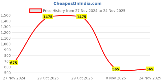 myntra.com ALL WAYS YOU Cuffed Sleeves Sequinned Top all ways you Price History Graph from 27 Nov 2024 to 23 Nov 2025
