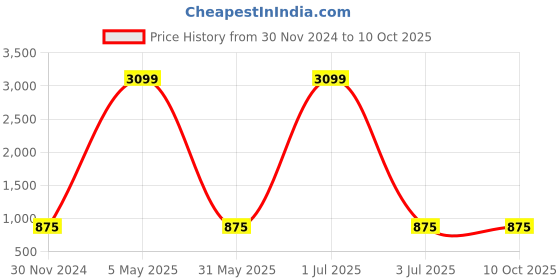 myntra.com ALL WAYS YOU Embellished Basic Jumpsuit all ways you Price History Graph from 30 Nov 2024 to 9 Oct 2025