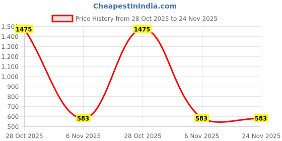 myntra.com ALL WAYS YOU Embellished Cold-Shoulder Georgette Top all ways you Price History Graph from 28 Oct 2025 to 24 Nov 2025