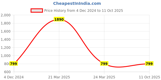 myntra.com ALL WAYS YOU Embellished Flutter Sleeve Crop Top all ways you Price History Graph from 4 Dec 2024 to 10 Oct 2025
