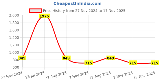 myntra.com ALL WAYS YOU Embellished Halter Neck Basic Jumpsuit all ways you Price History Graph from 27 Nov 2024 to 16 Nov 2025