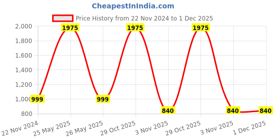 myntra.com ALL WAYS YOU Embellished Halter Neck Basic Jumpsuit all ways you Price History Graph from 22 Nov 2024 to 1 Dec 2025