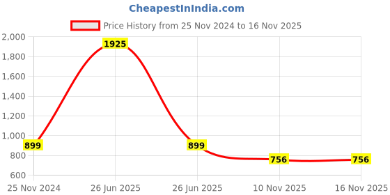 myntra.com ALL WAYS YOU Flared Sleeve Georgette A-Line Dress all ways you Price History Graph from 25 Nov 2024 to 15 Nov 2025