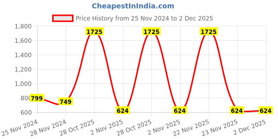 myntra.com ALL WAYS YOU Floral Print Crepe A-Line Dress all ways you Price History Graph from 25 Nov 2024 to 1 Dec 2025