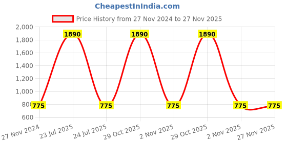 myntra.com ALL WAYS YOU Floral Print Georgette Fit & Flare Midi Dress all ways you Price History Graph from 27 Nov 2024 to 27 Nov 2025