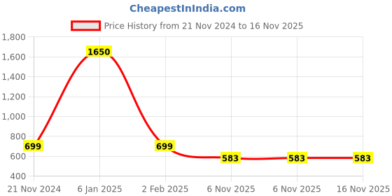 myntra.com ALL WAYS YOU Floral Print Two Tiered Embellished Shoulder Straped Georgette A-Line Top all ways you Price History Graph from 21 Nov 2024 to 15 Nov 2025