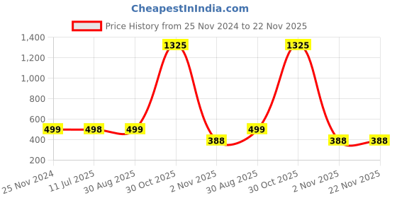 myntra.com ALL WAYS YOU Floral Printed A-Line Skirt all ways you Price History Graph from 25 Nov 2024 to 22 Nov 2025