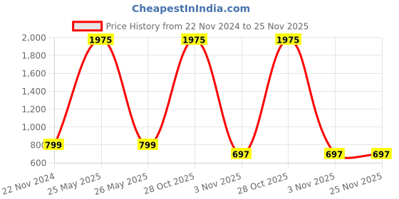 myntra.com ALL WAYS YOU Floral Printed Basic Jumpsuit with Ruffles all ways you Price History Graph from 22 Nov 2024 to 24 Nov 2025