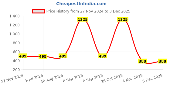 myntra.com ALL WAYS YOU Floral Printed Crepe Mini Flared Skirt all ways you Price History Graph from 27 Nov 2024 to 1 Dec 2025