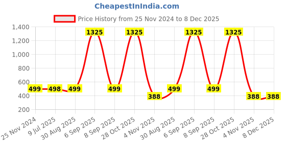 myntra.com ALL WAYS YOU Floral Printed Crepe Mini Flared Skirt all ways you Price History Graph from 25 Nov 2024 to 7 Dec 2025