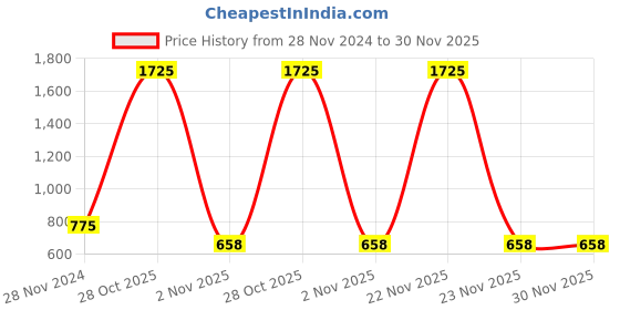 myntra.com ALL WAYS YOU Floral Printed Fit & Flare Midi Dress With Belt all ways you Price History Graph from 28 Nov 2024 to 30 Nov 2025