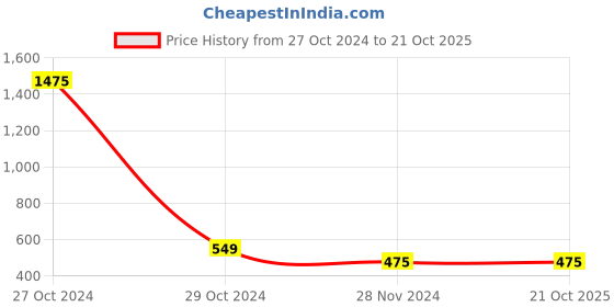 myntra.com ALL WAYS YOU Floral Printed Flared Sleeves Regular Top all ways you Price History Graph from 27 Oct 2024 to 20 Oct 2025