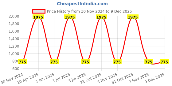 myntra.com ALL WAYS YOU Floral Printed Sweetheart Neck Waist Tie-Ups Basic Jumpsuit all ways you Price History Graph from 30 Nov 2024 to 9 Dec 2025