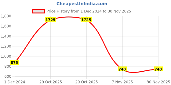 myntra.com ALL WAYS YOU Georgette A-Line Dress all ways you Price History Graph from 1 Dec 2024 to 30 Nov 2025