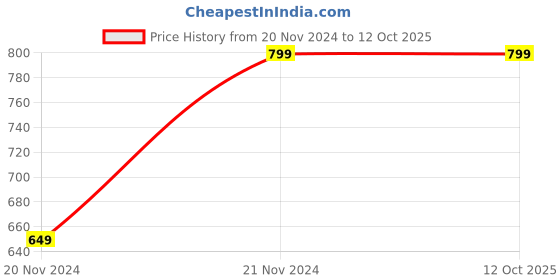 myntra.com ALL WAYS YOU Georgette A-Line Dress all ways you Price History Graph from 20 Nov 2024 to 11 Oct 2025