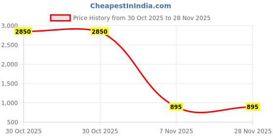 myntra.com ALL WAYS YOU Georgette Maxi Dress all ways you Price History Graph from 30 Oct 2025 to 27 Nov 2025