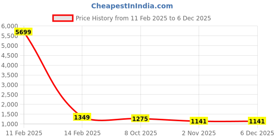 myntra.com ALL WAYS YOU Georgette Maxi Dress all ways you Price History Graph from 11 Feb 2025 to 5 Dec 2025
